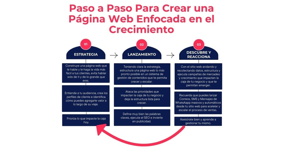 Paso a paso para crear una Página Web enfocada en el Crecimiento