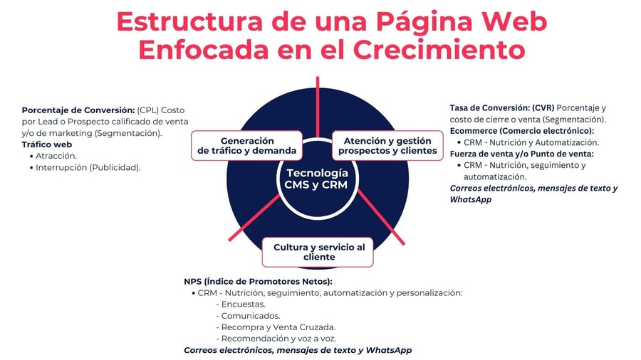 Estructura de una Página Web enfocada en el Crecimiento