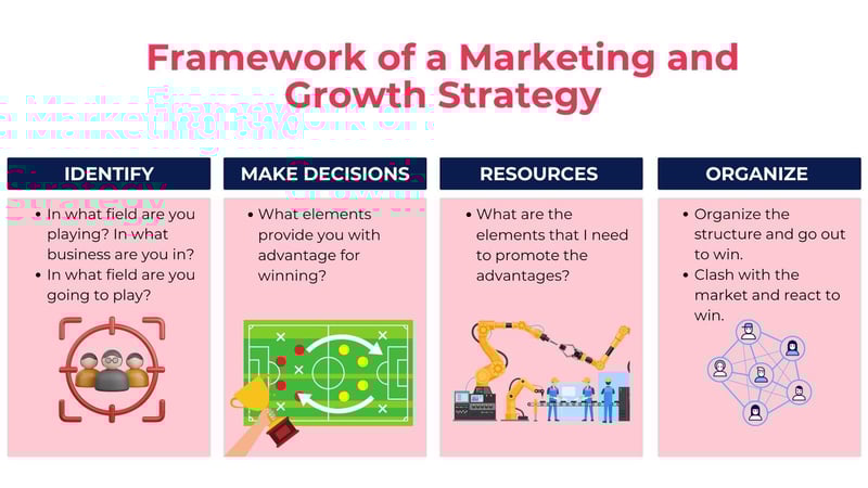 Framework of a Marketing and Growth Strategy