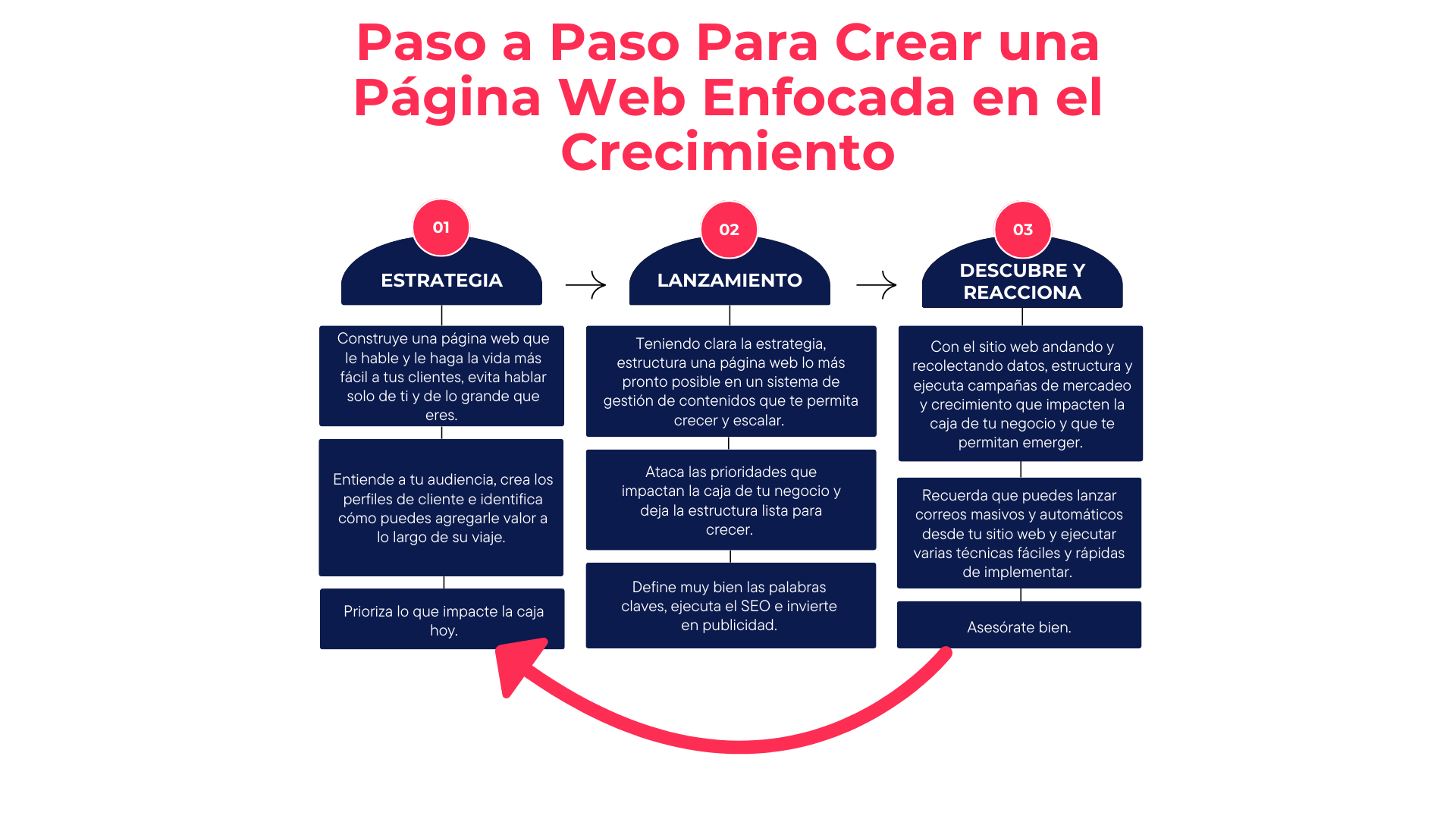 Paso a paso para crear una Página Web enfocada en el Crecimiento